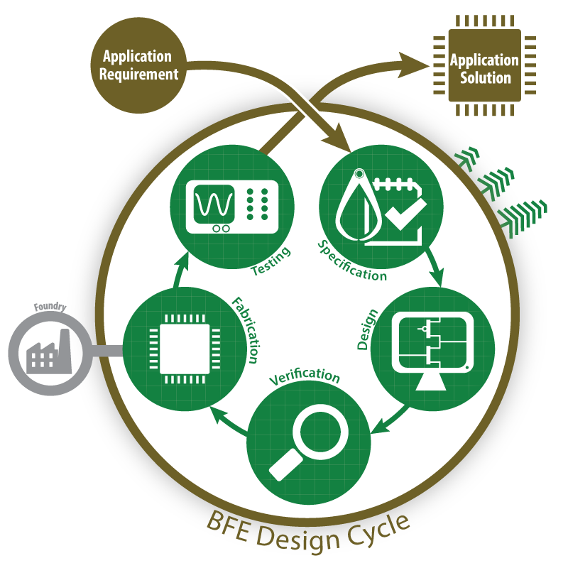 BFE's design cycle from initial request to finished application solution